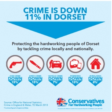 Crime down in Dorset